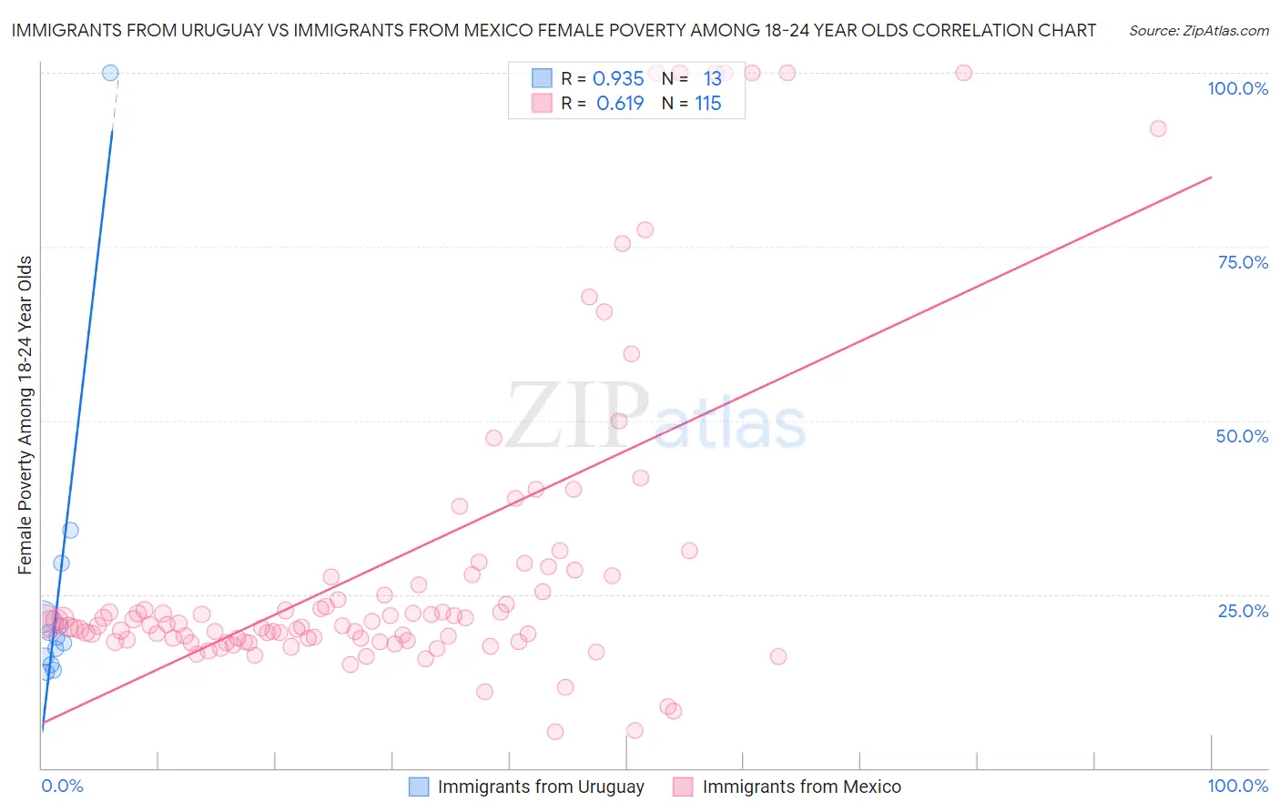 Immigrants from Uruguay vs Immigrants from Mexico Female Poverty Among 18-24 Year Olds