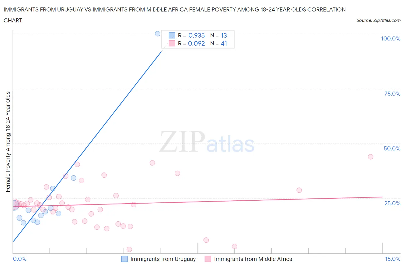 Immigrants from Uruguay vs Immigrants from Middle Africa Female Poverty Among 18-24 Year Olds