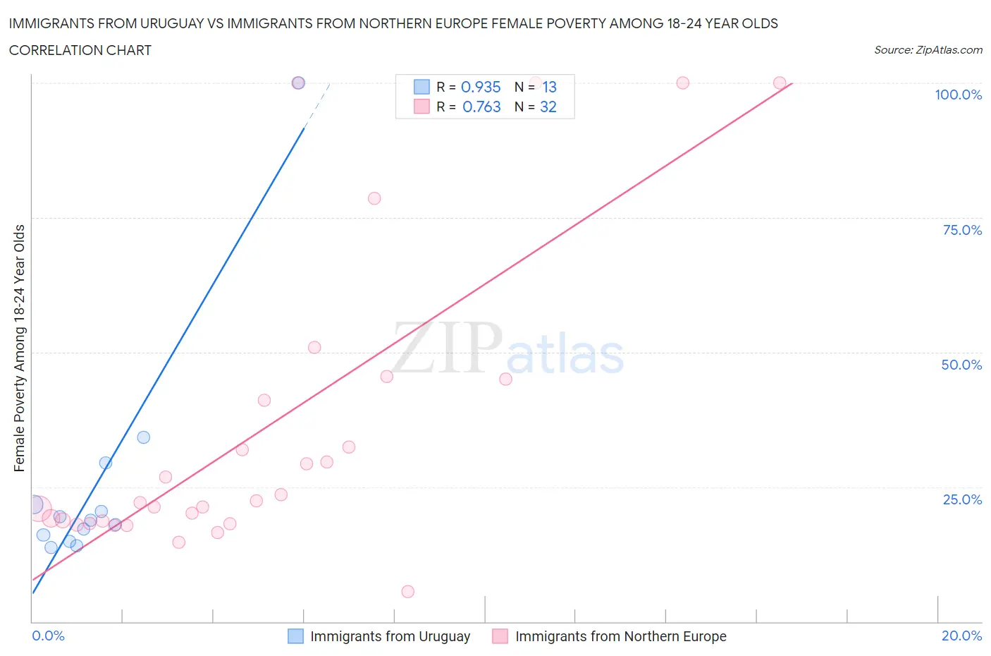 Immigrants from Uruguay vs Immigrants from Northern Europe Female Poverty Among 18-24 Year Olds