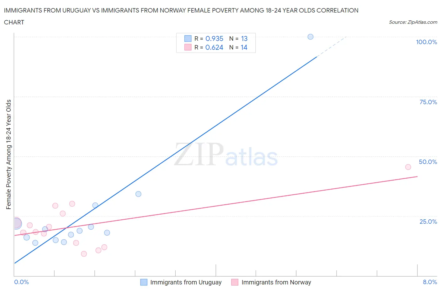 Immigrants from Uruguay vs Immigrants from Norway Female Poverty Among 18-24 Year Olds