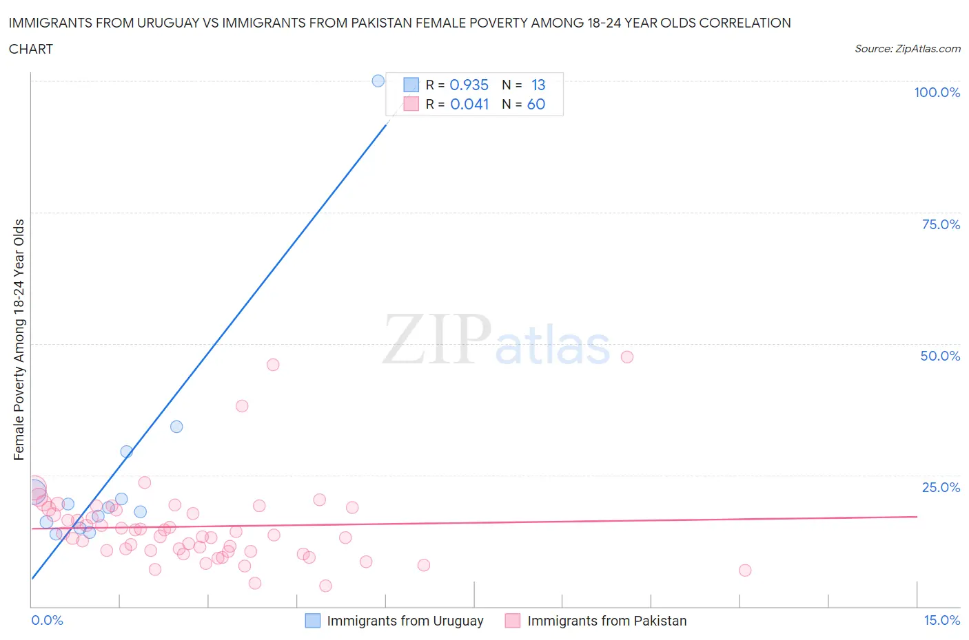 Immigrants from Uruguay vs Immigrants from Pakistan Female Poverty Among 18-24 Year Olds