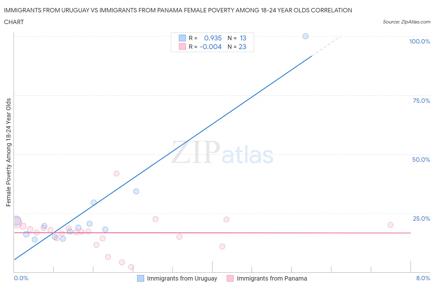 Immigrants from Uruguay vs Immigrants from Panama Female Poverty Among 18-24 Year Olds