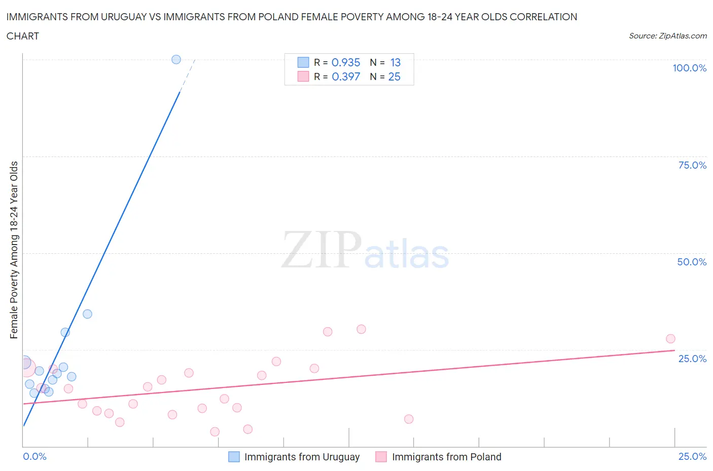 Immigrants from Uruguay vs Immigrants from Poland Female Poverty Among 18-24 Year Olds