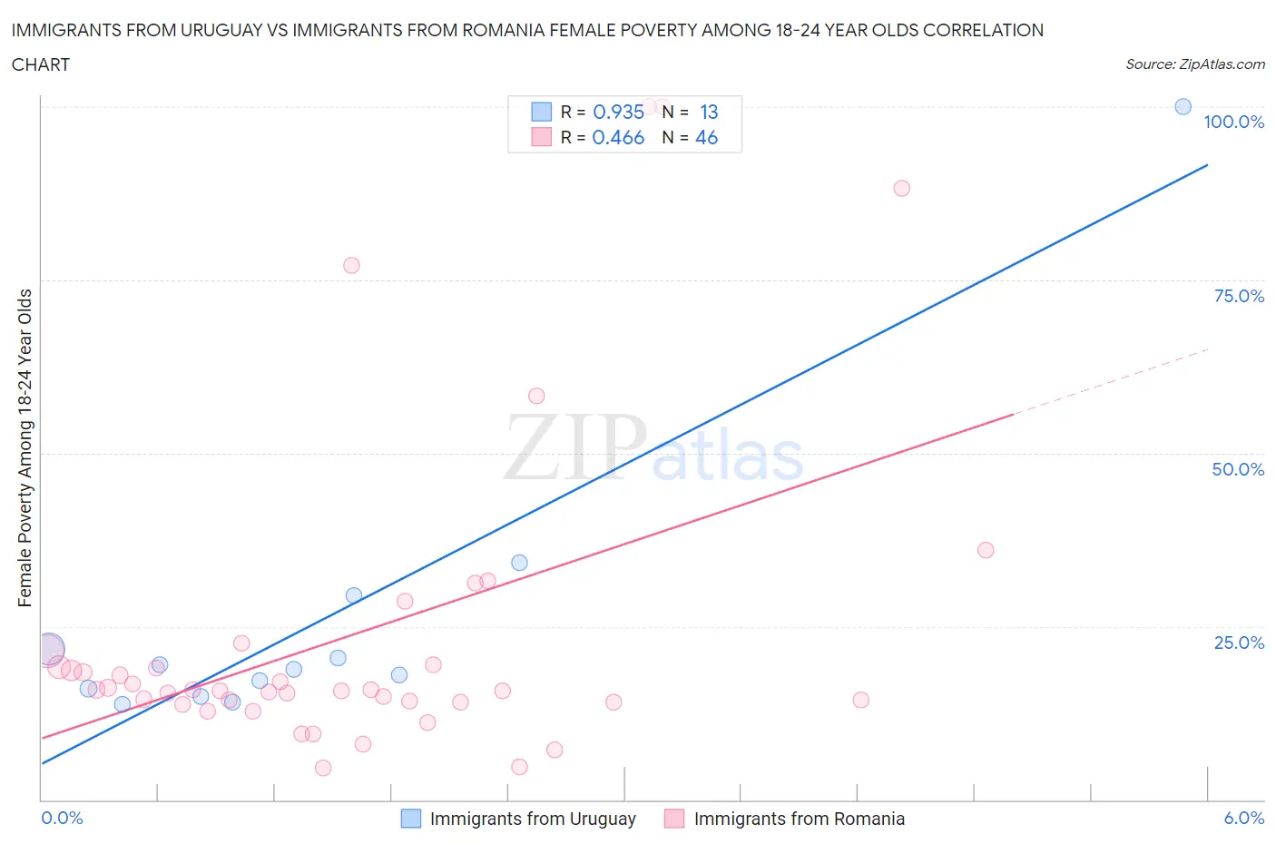 Immigrants from Uruguay vs Immigrants from Romania Female Poverty Among 18-24 Year Olds