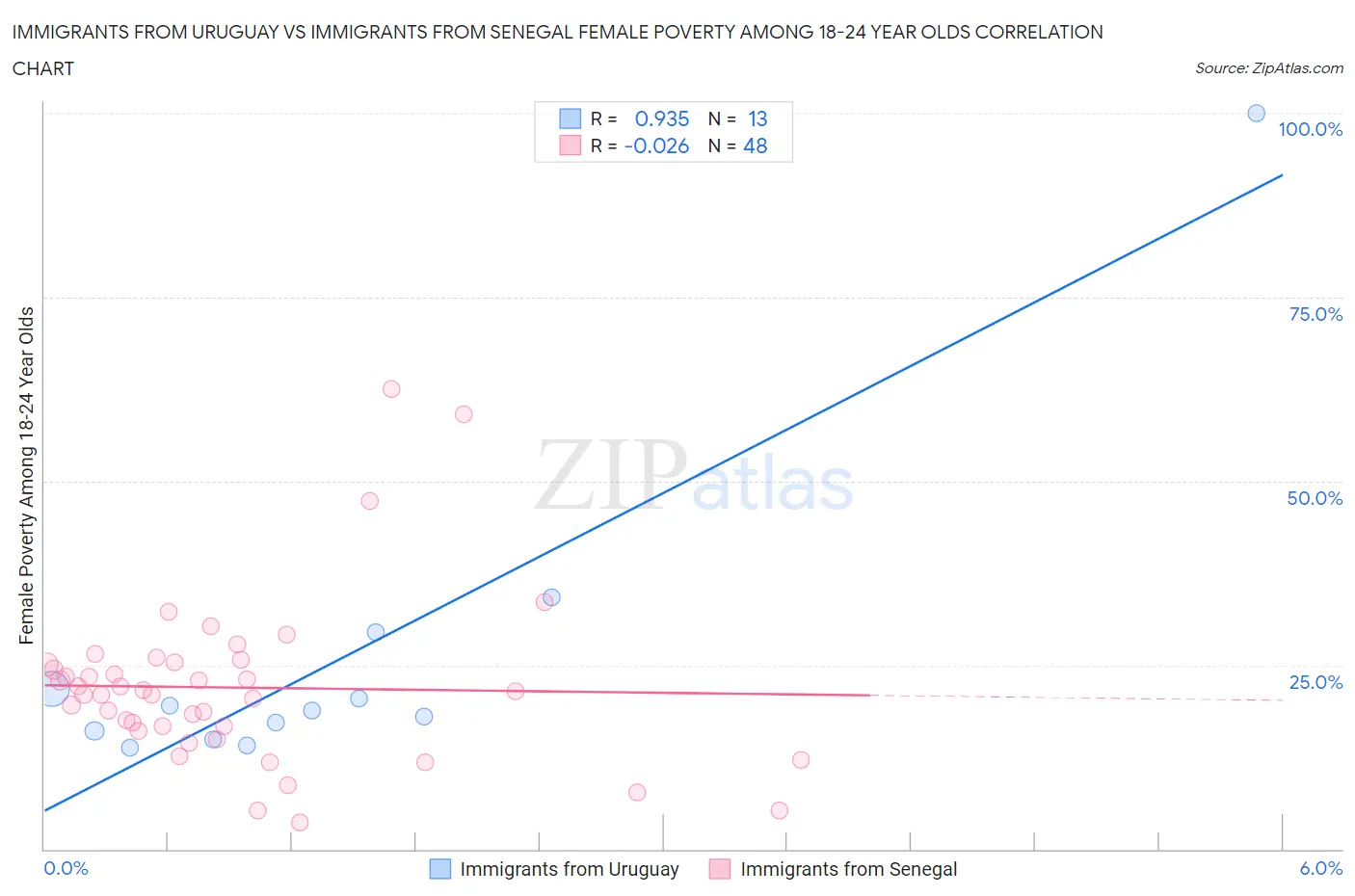 Immigrants from Uruguay vs Immigrants from Senegal Female Poverty Among 18-24 Year Olds