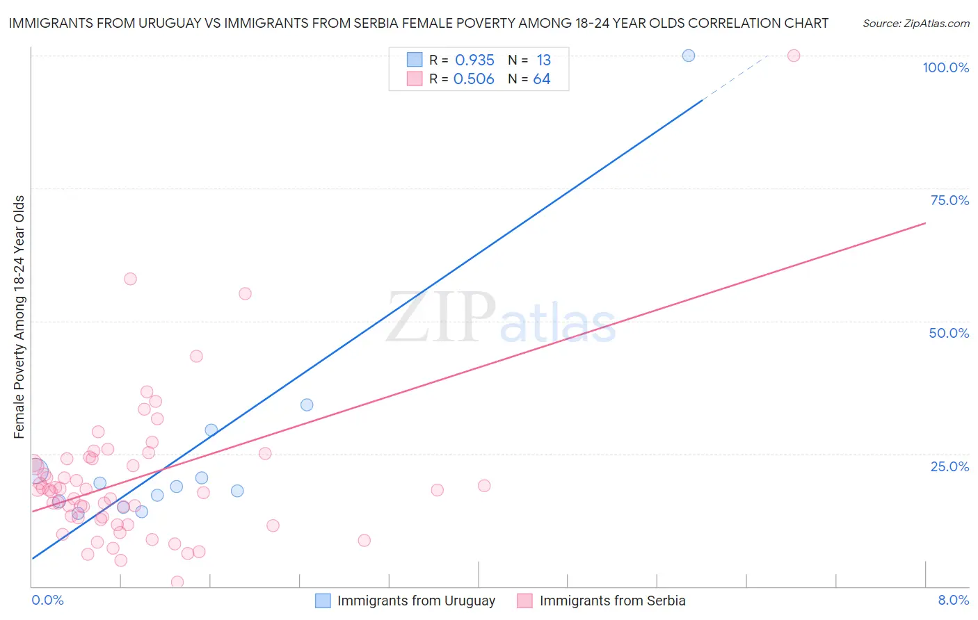 Immigrants from Uruguay vs Immigrants from Serbia Female Poverty Among 18-24 Year Olds