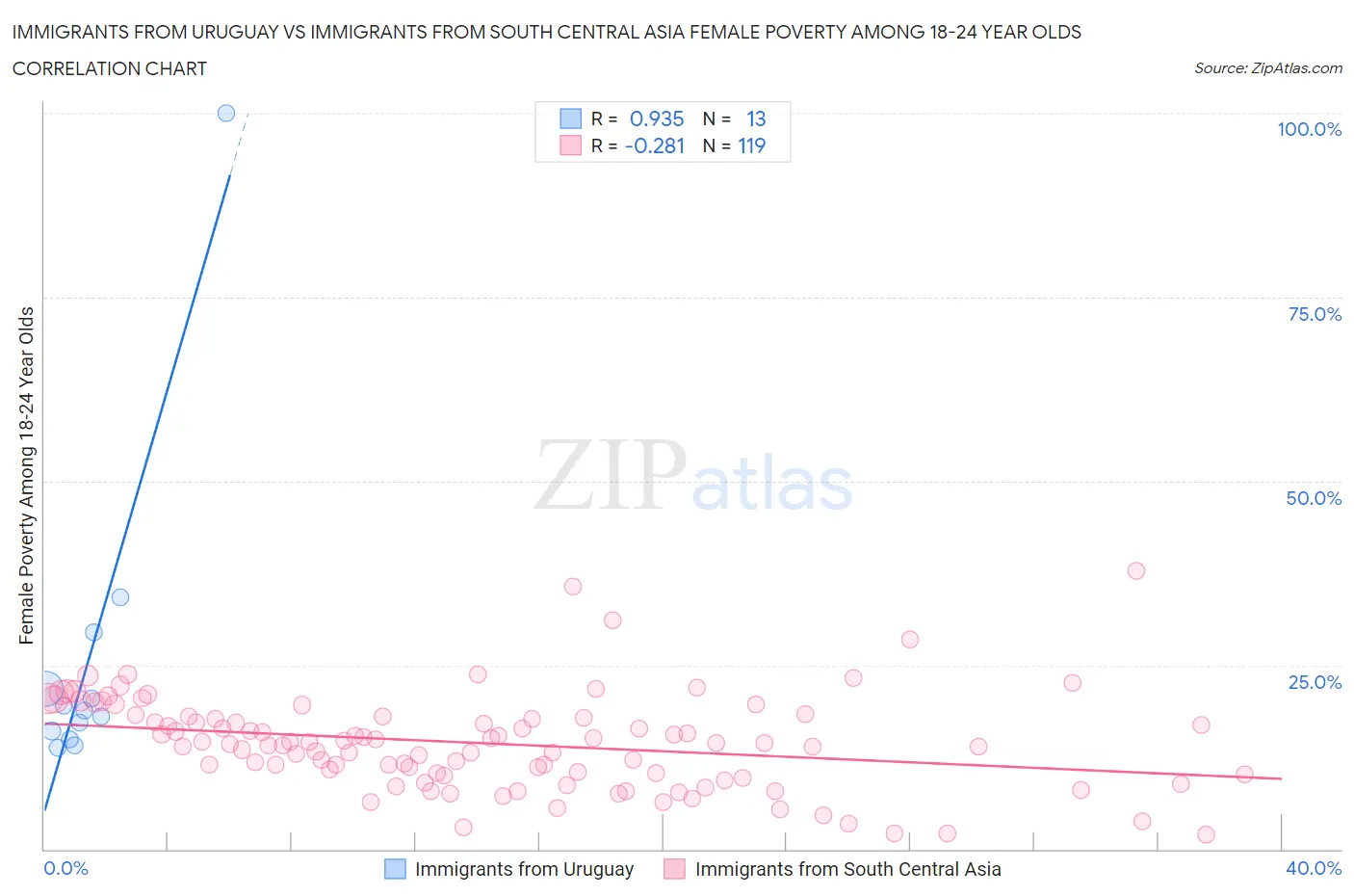 Immigrants from Uruguay vs Immigrants from South Central Asia Female Poverty Among 18-24 Year Olds
