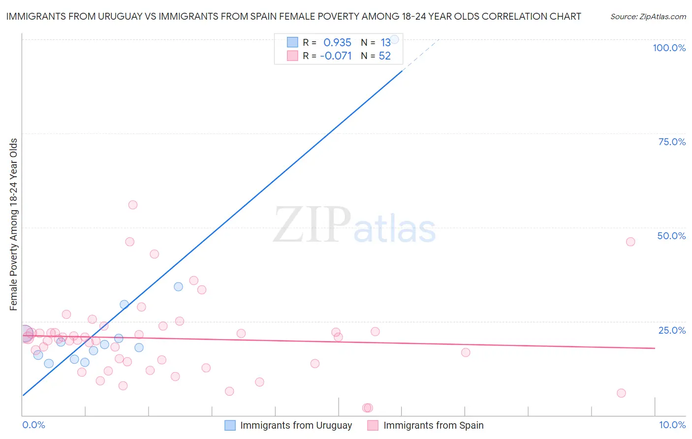 Immigrants from Uruguay vs Immigrants from Spain Female Poverty Among 18-24 Year Olds