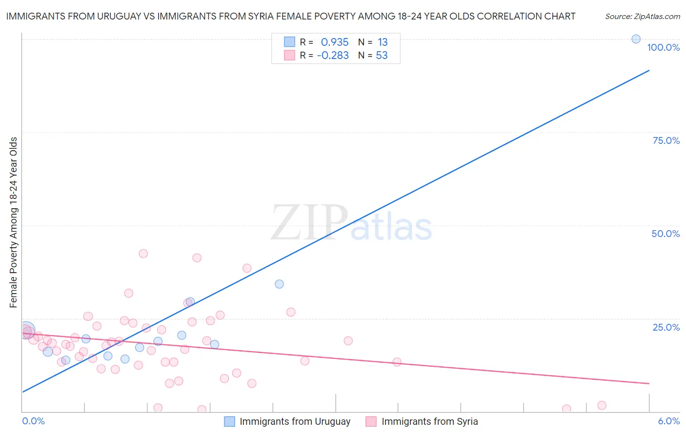 Immigrants from Uruguay vs Immigrants from Syria Female Poverty Among 18-24 Year Olds