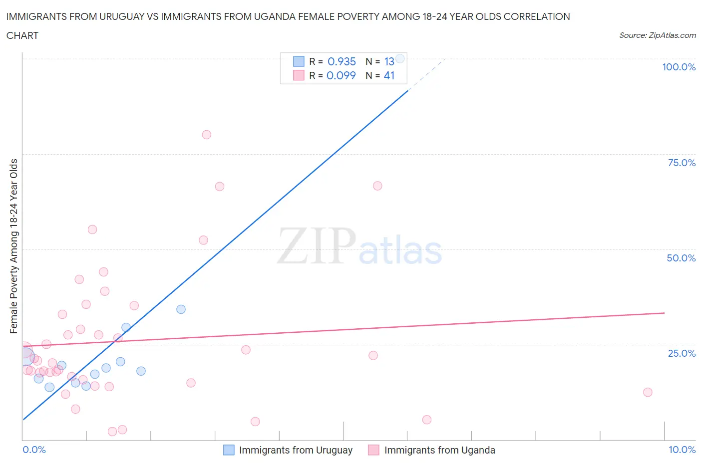 Immigrants from Uruguay vs Immigrants from Uganda Female Poverty Among 18-24 Year Olds