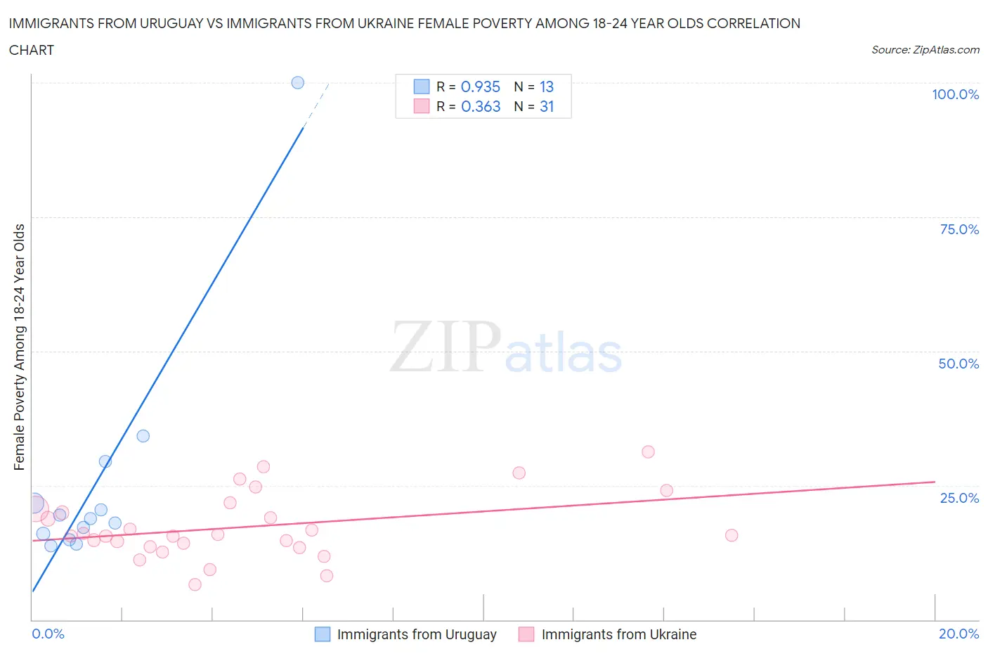 Immigrants from Uruguay vs Immigrants from Ukraine Female Poverty Among 18-24 Year Olds