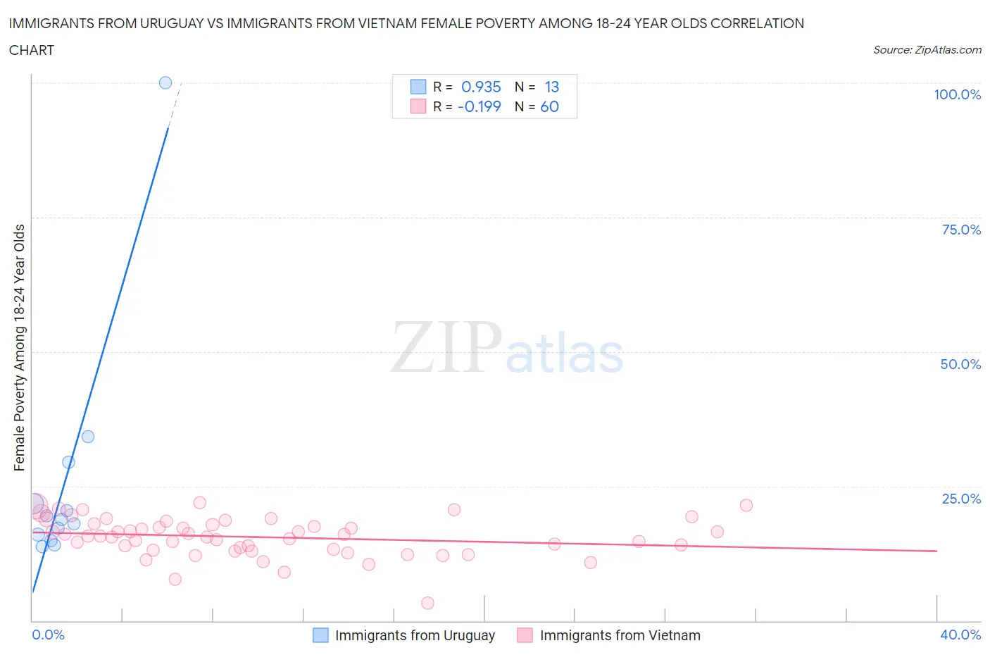 Immigrants from Uruguay vs Immigrants from Vietnam Female Poverty Among 18-24 Year Olds