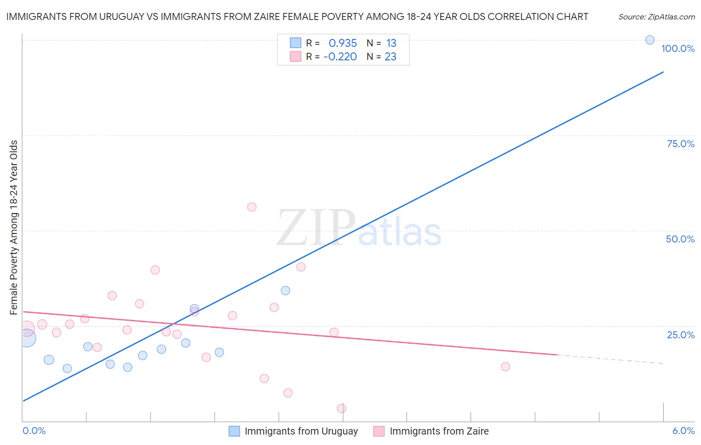 Immigrants from Uruguay vs Immigrants from Zaire Female Poverty Among 18-24 Year Olds