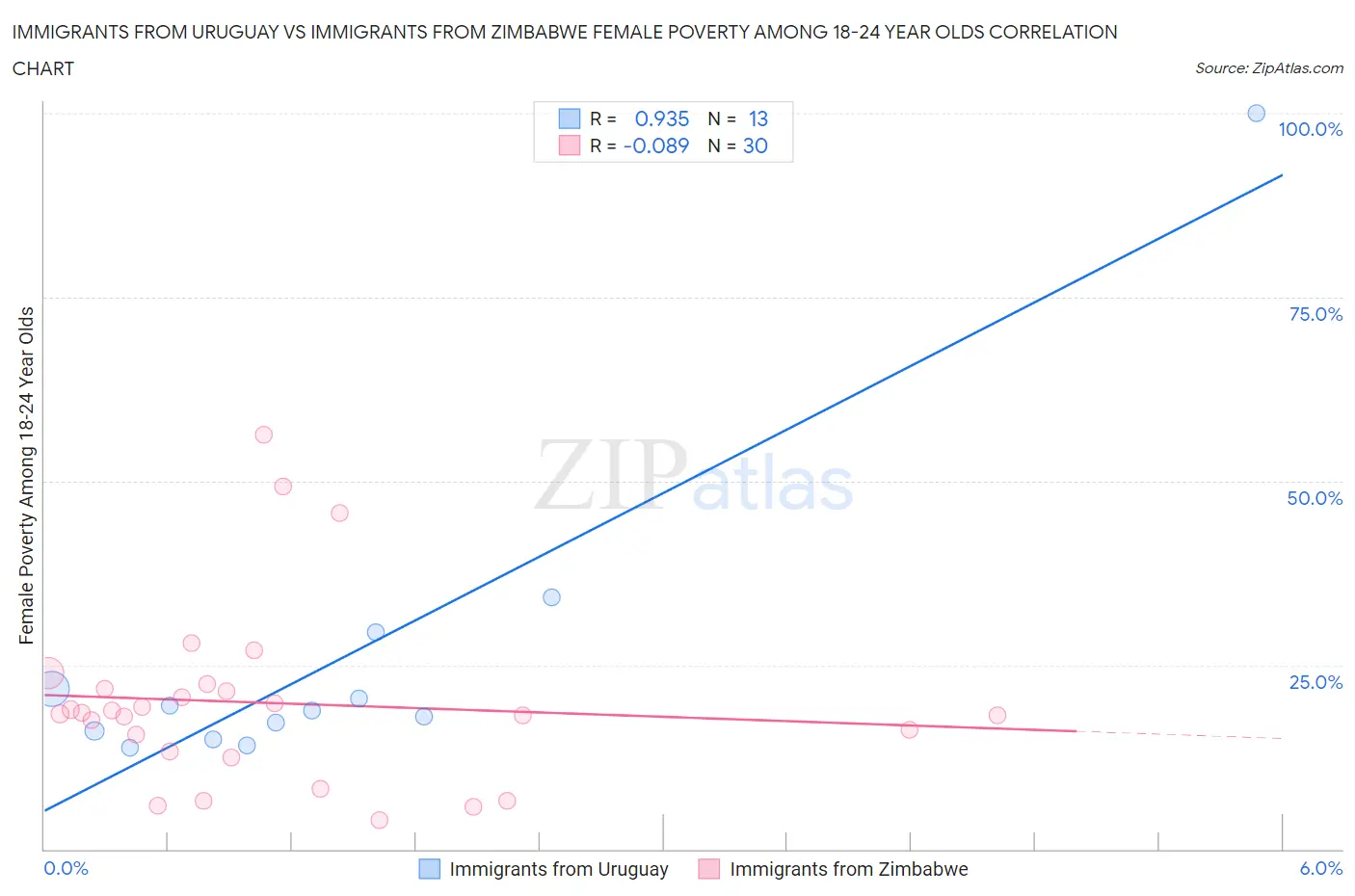 Immigrants from Uruguay vs Immigrants from Zimbabwe Female Poverty Among 18-24 Year Olds