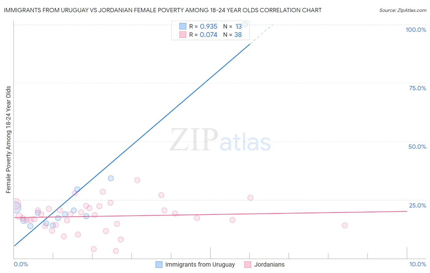 Immigrants from Uruguay vs Jordanian Female Poverty Among 18-24 Year Olds