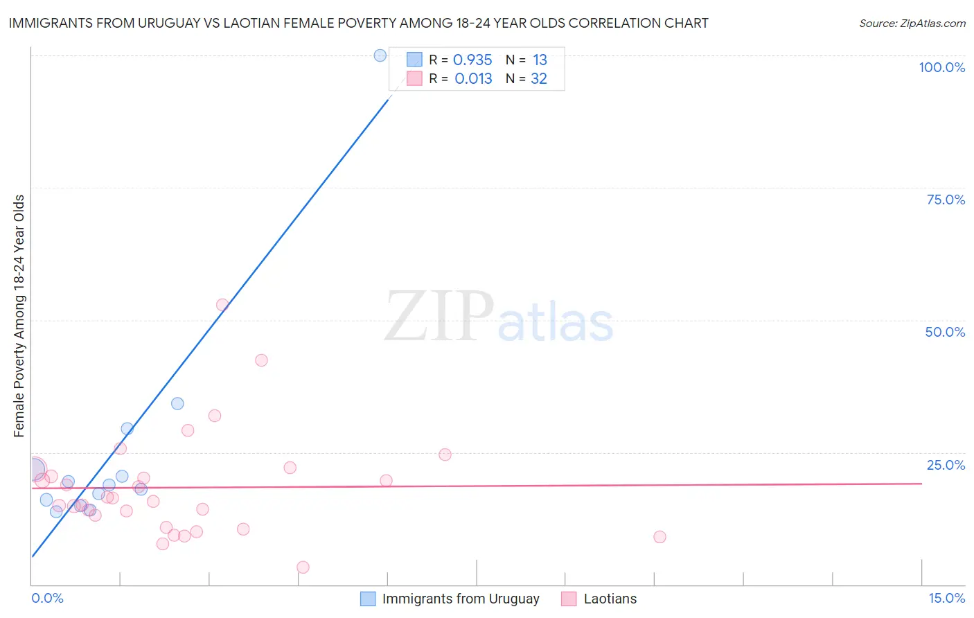 Immigrants from Uruguay vs Laotian Female Poverty Among 18-24 Year Olds