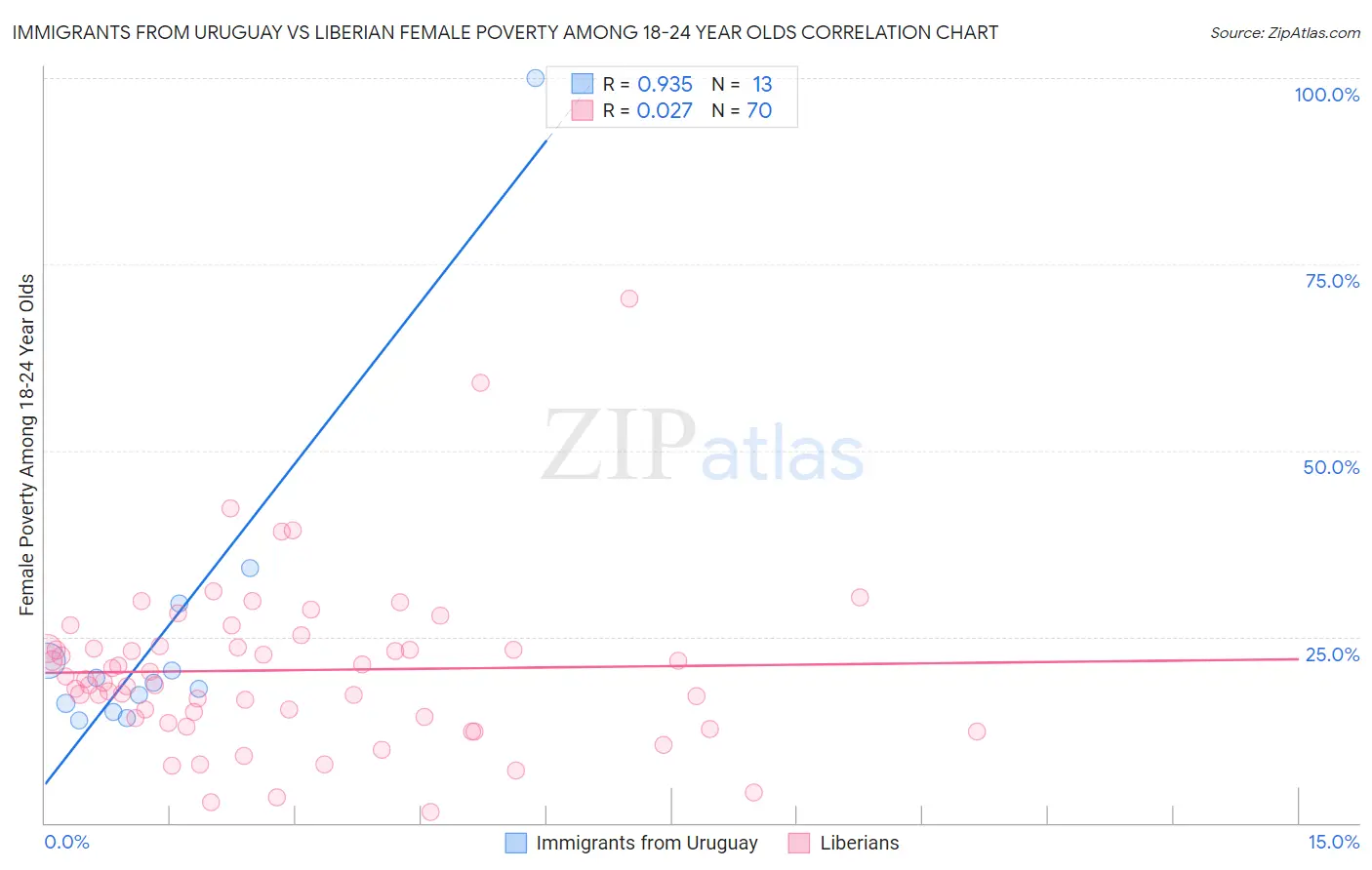 Immigrants from Uruguay vs Liberian Female Poverty Among 18-24 Year Olds