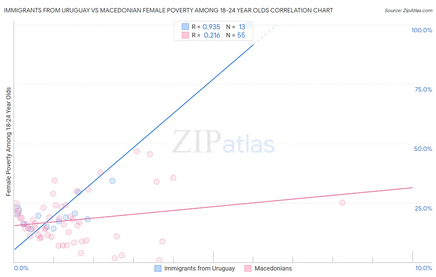 Immigrants from Uruguay vs Macedonian Female Poverty Among 18-24 Year Olds