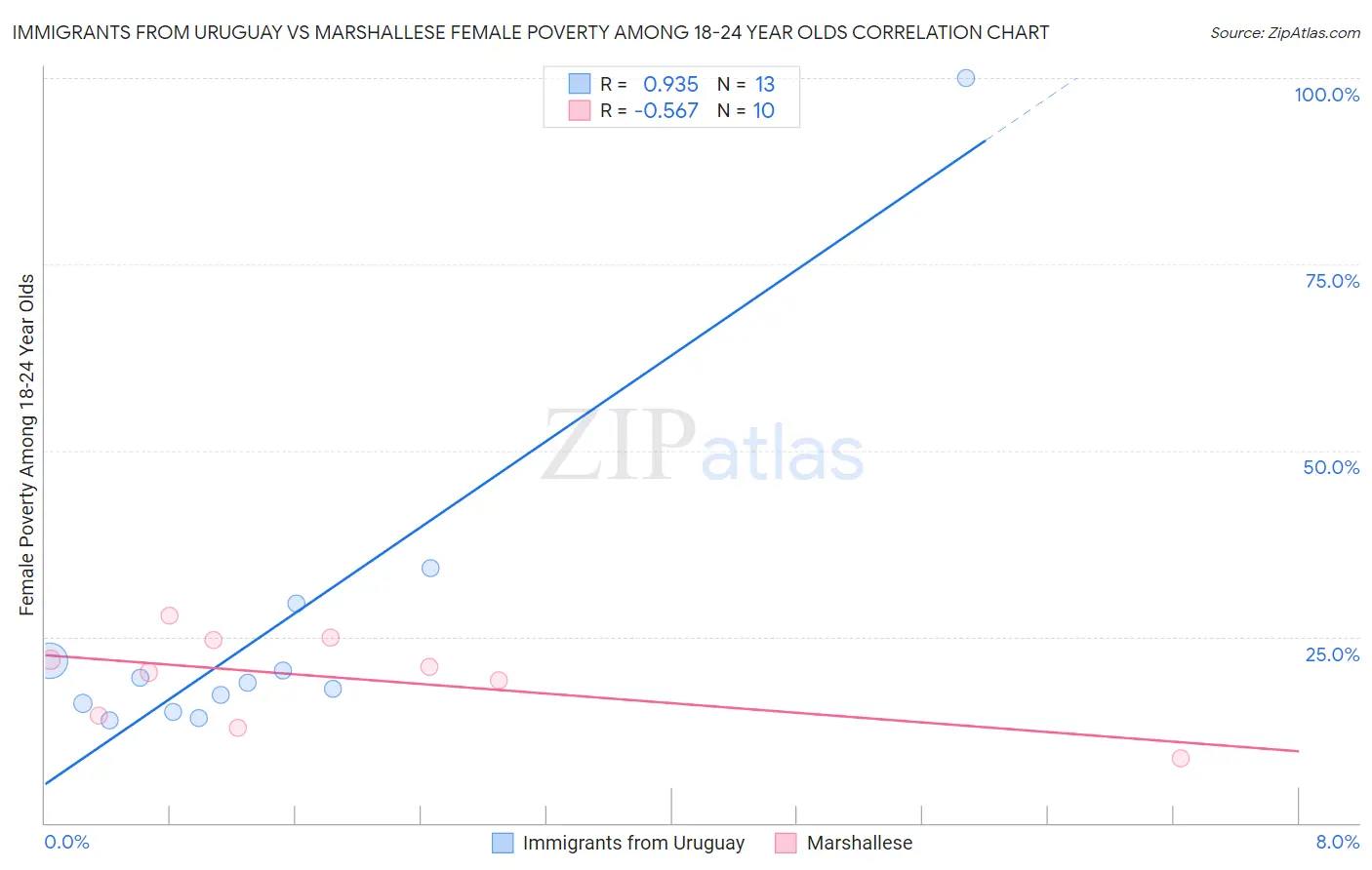 Immigrants from Uruguay vs Marshallese Female Poverty Among 18-24 Year Olds