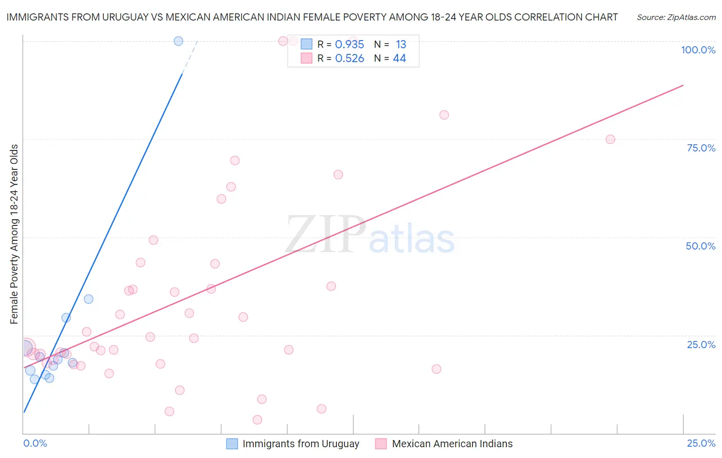 Immigrants from Uruguay vs Mexican American Indian Female Poverty Among 18-24 Year Olds