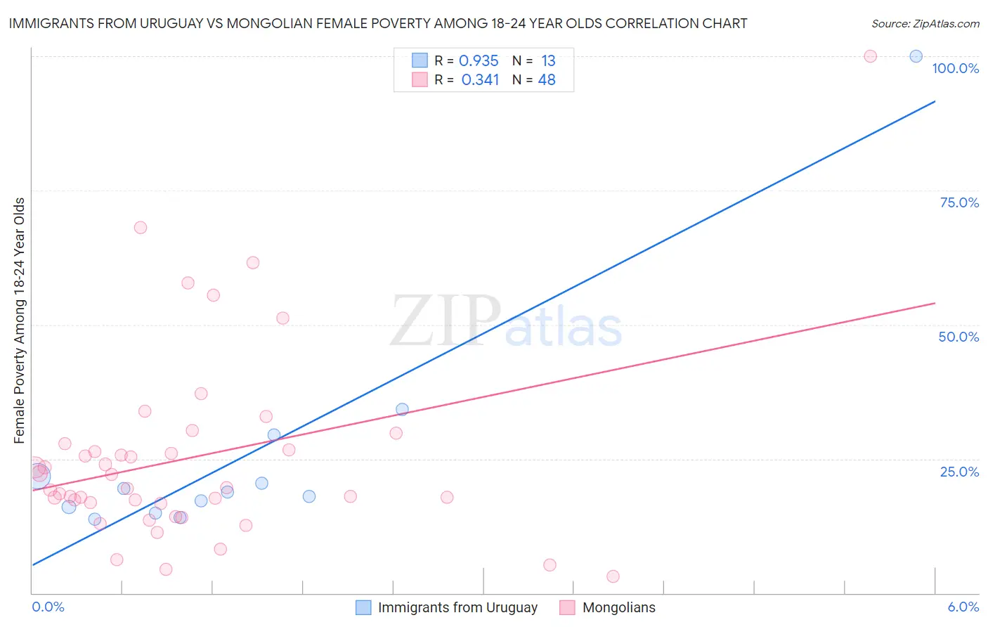 Immigrants from Uruguay vs Mongolian Female Poverty Among 18-24 Year Olds