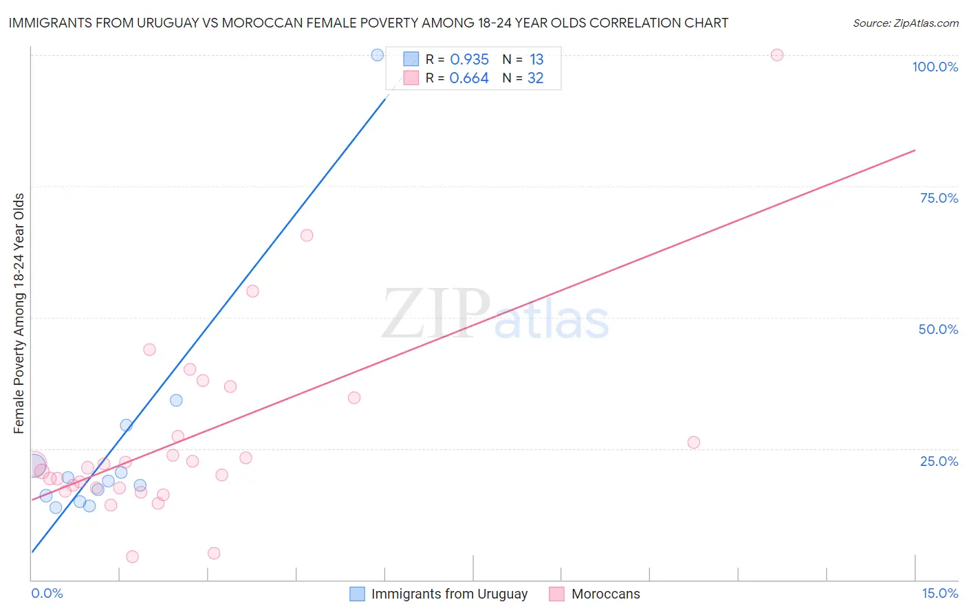 Immigrants from Uruguay vs Moroccan Female Poverty Among 18-24 Year Olds