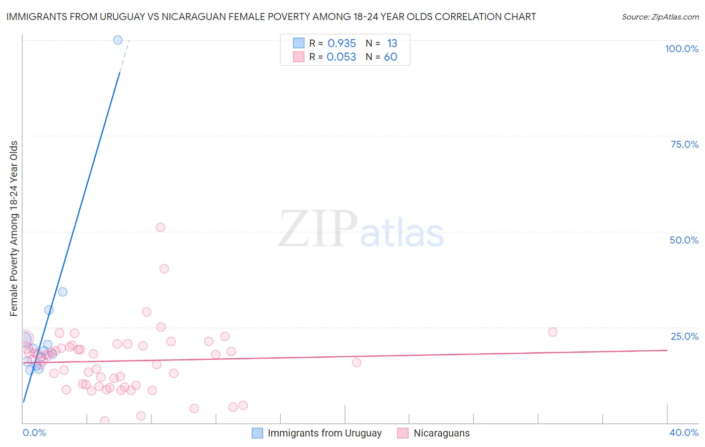 Immigrants from Uruguay vs Nicaraguan Female Poverty Among 18-24 Year Olds