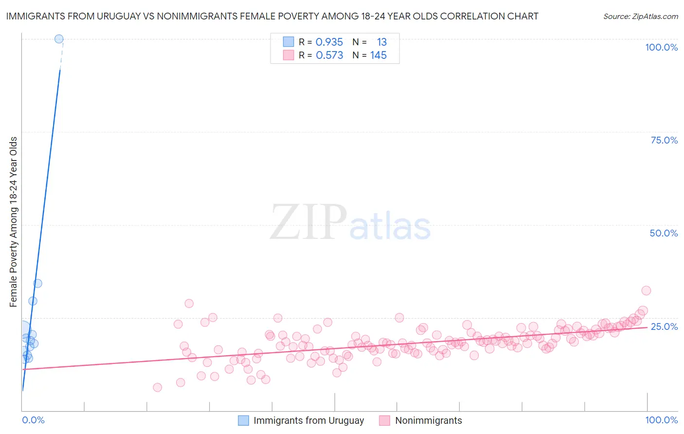 Immigrants from Uruguay vs Nonimmigrants Female Poverty Among 18-24 Year Olds