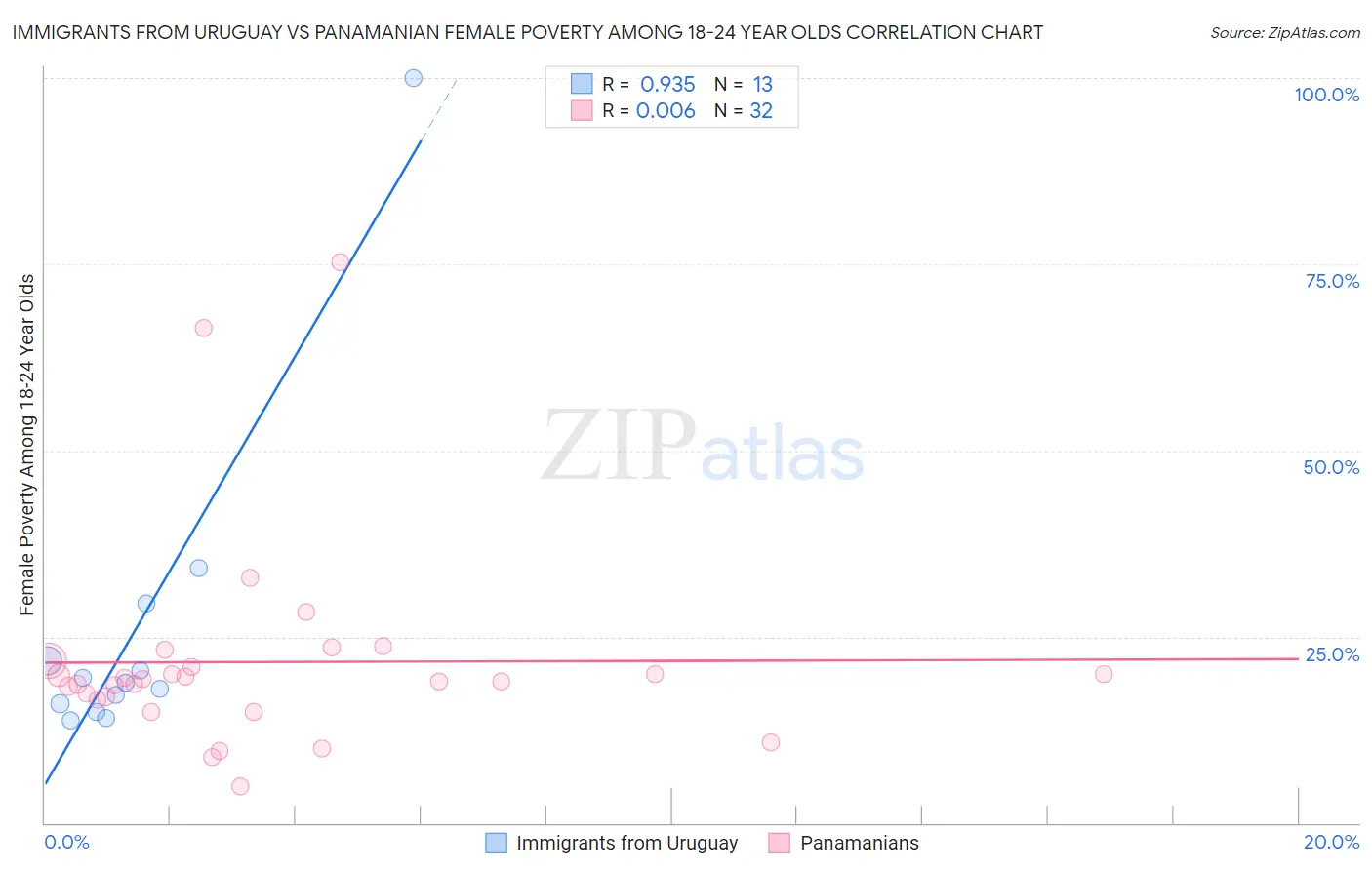 Immigrants from Uruguay vs Panamanian Female Poverty Among 18-24 Year Olds