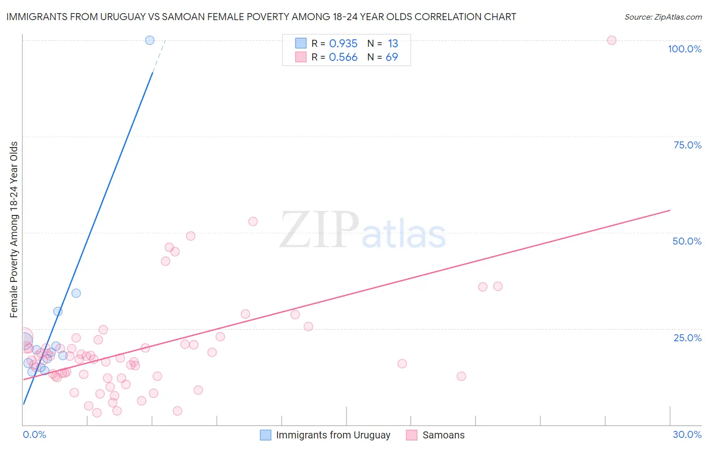 Immigrants from Uruguay vs Samoan Female Poverty Among 18-24 Year Olds