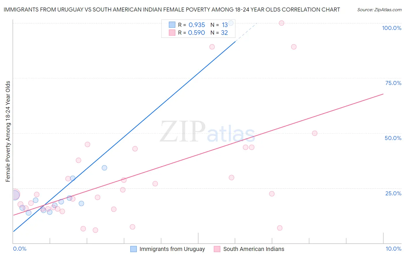 Immigrants from Uruguay vs South American Indian Female Poverty Among 18-24 Year Olds