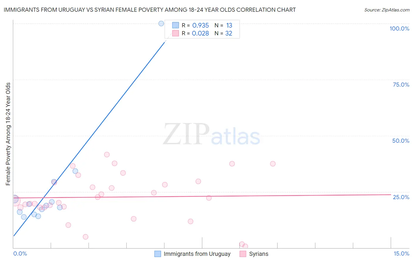 Immigrants from Uruguay vs Syrian Female Poverty Among 18-24 Year Olds