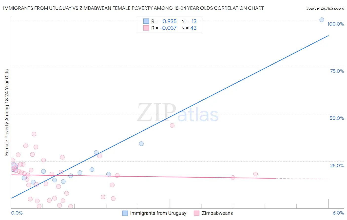 Immigrants from Uruguay vs Zimbabwean Female Poverty Among 18-24 Year Olds