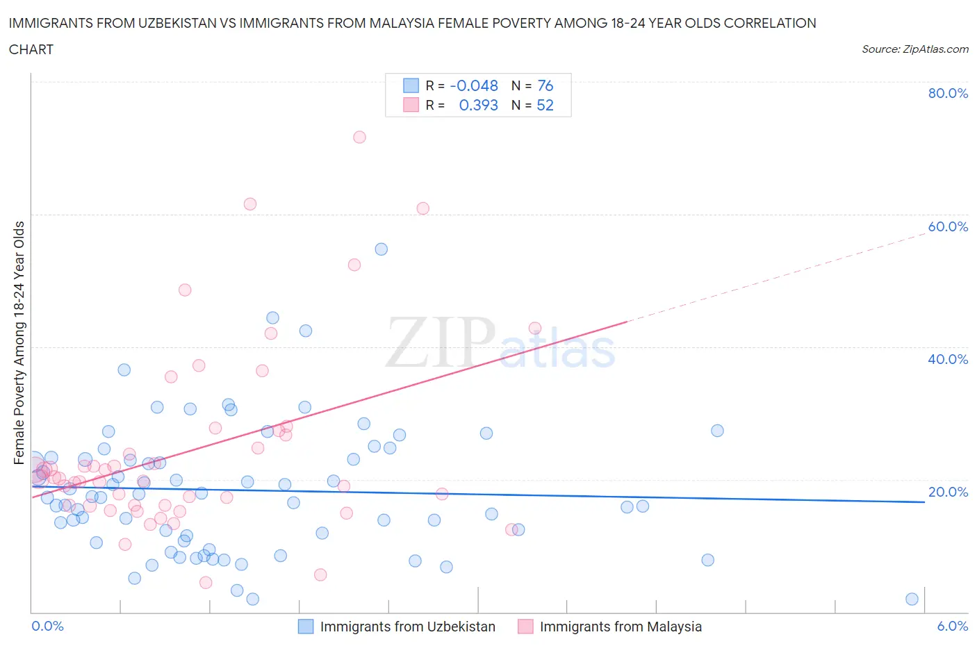 Immigrants from Uzbekistan vs Immigrants from Malaysia Female Poverty Among 18-24 Year Olds