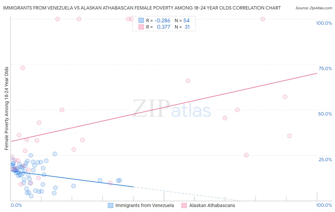 Immigrants from Venezuela vs Alaskan Athabascan Female Poverty Among 18-24 Year Olds