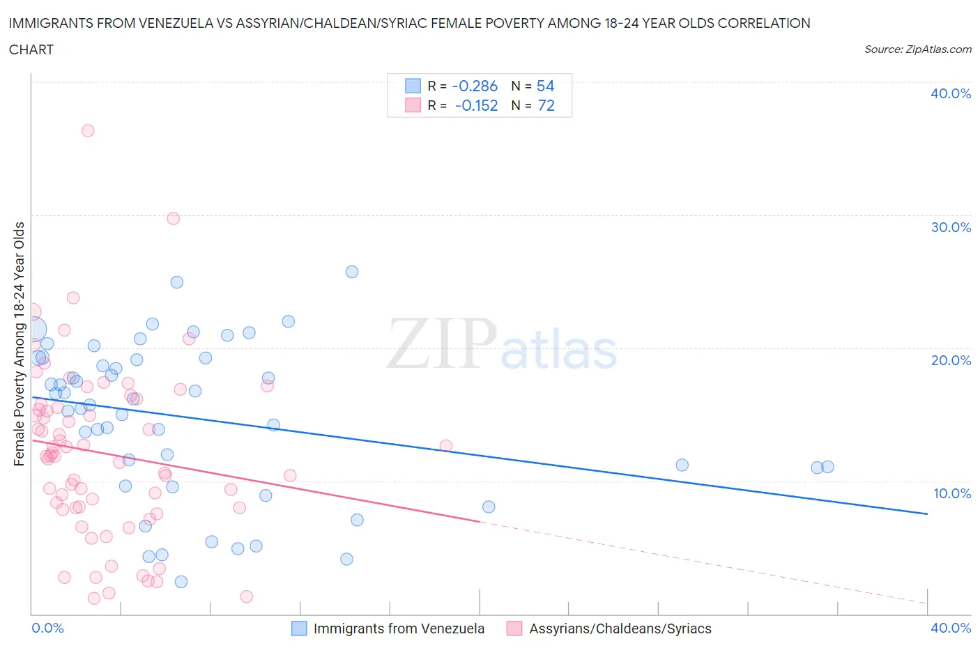 Immigrants from Venezuela vs Assyrian/Chaldean/Syriac Female Poverty Among 18-24 Year Olds