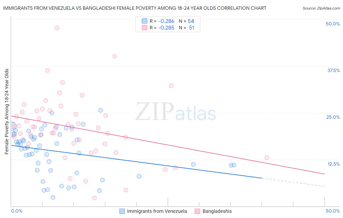 Immigrants from Venezuela vs Bangladeshi Female Poverty Among 18-24 Year Olds