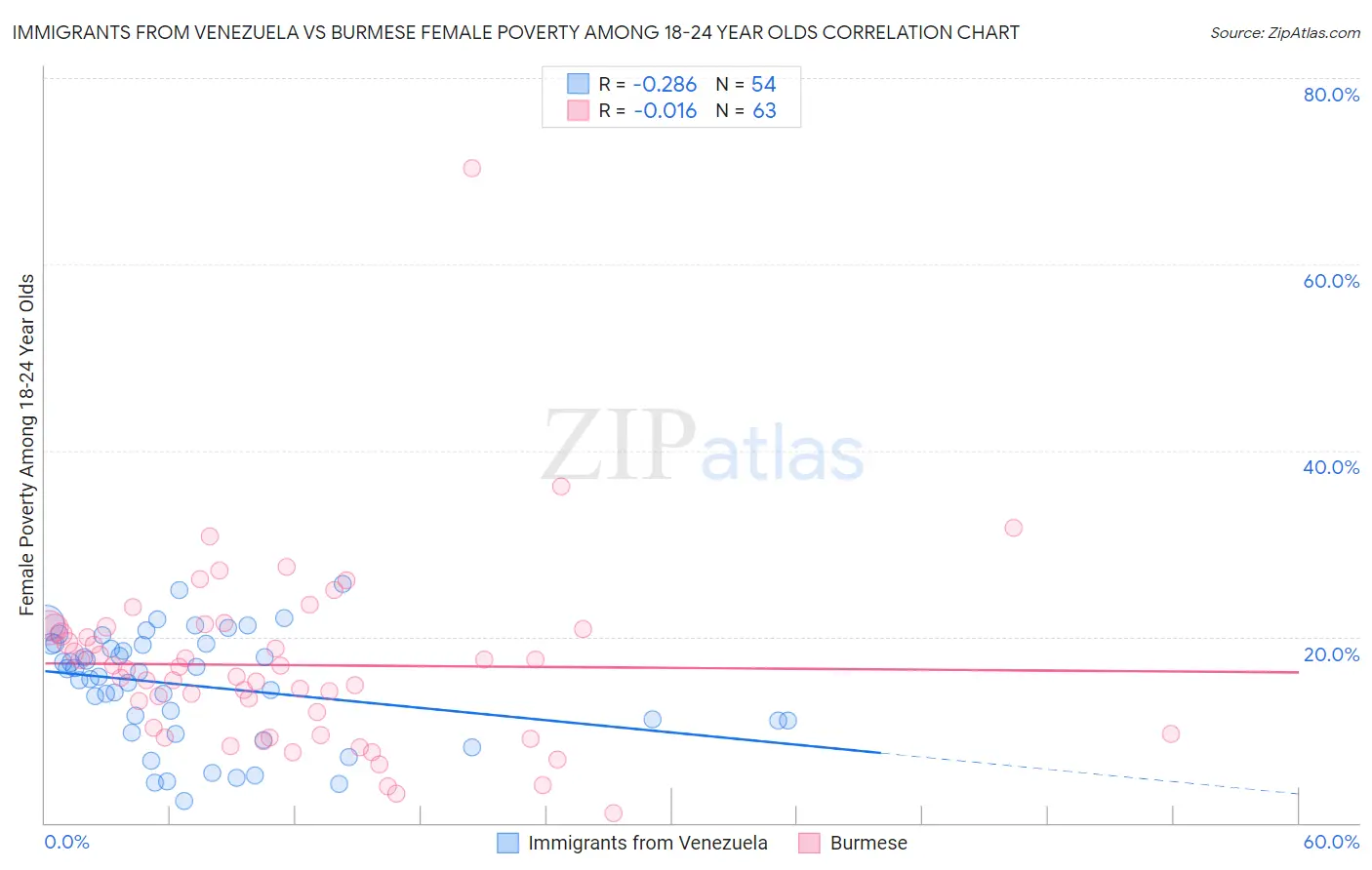 Immigrants from Venezuela vs Burmese Female Poverty Among 18-24 Year Olds