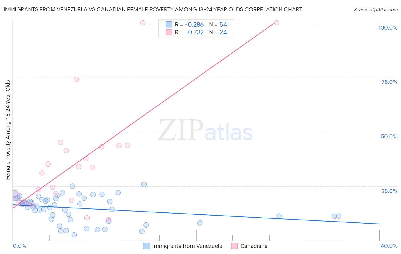 Immigrants from Venezuela vs Canadian Female Poverty Among 18-24 Year Olds