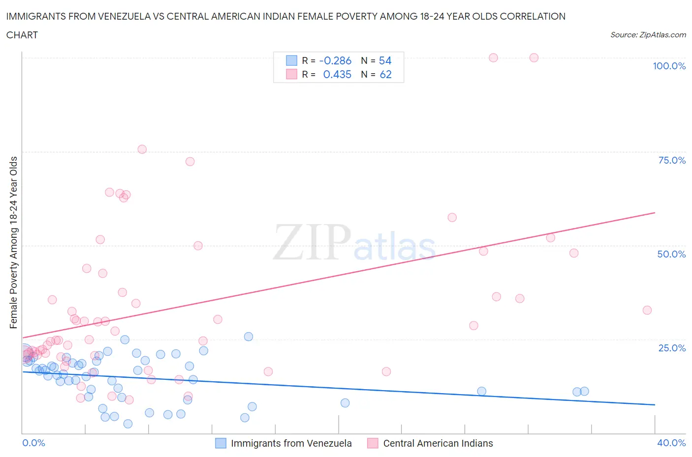 Immigrants from Venezuela vs Central American Indian Female Poverty Among 18-24 Year Olds