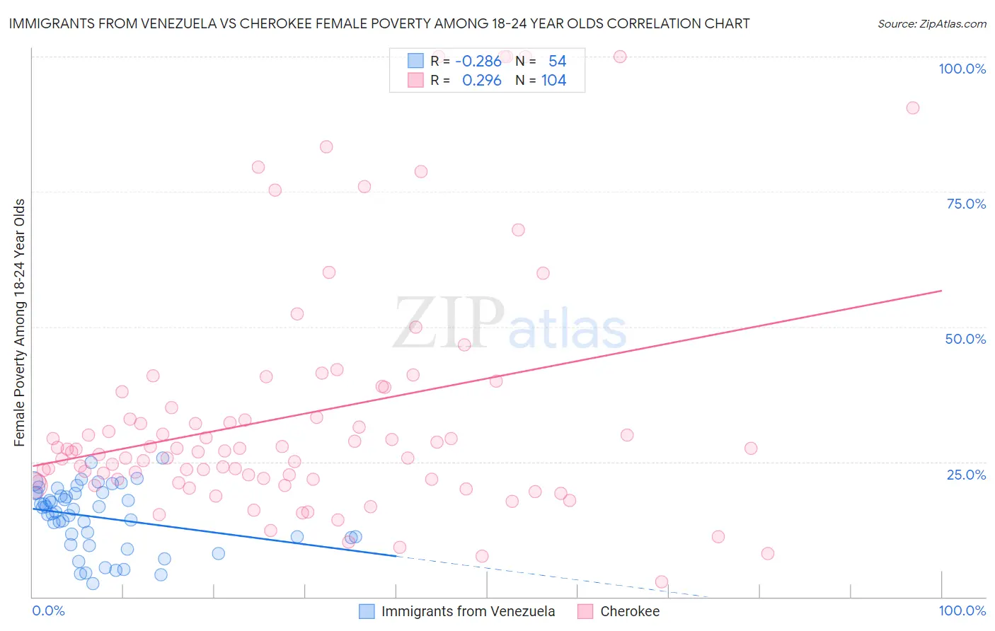 Immigrants from Venezuela vs Cherokee Female Poverty Among 18-24 Year Olds