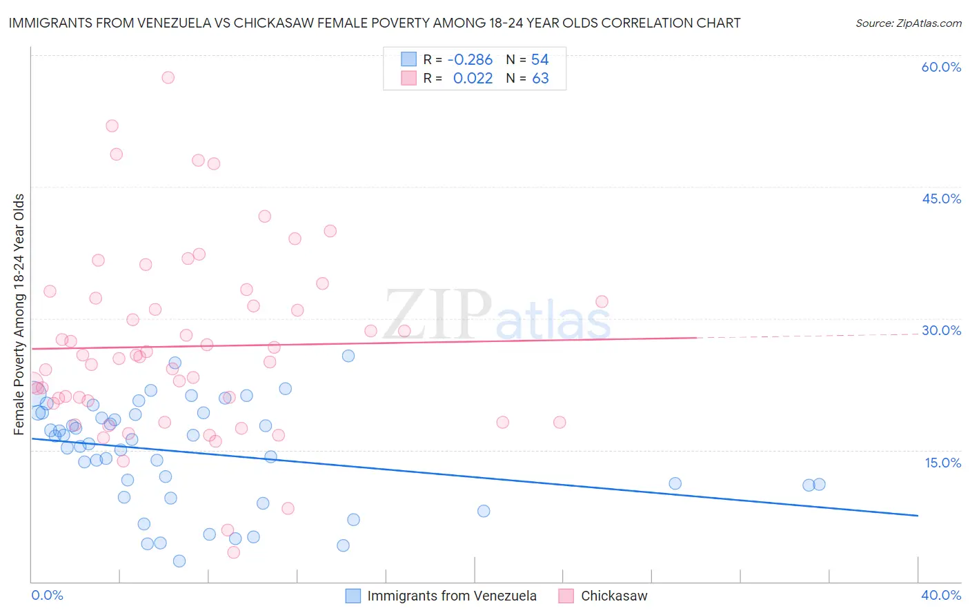 Immigrants from Venezuela vs Chickasaw Female Poverty Among 18-24 Year Olds