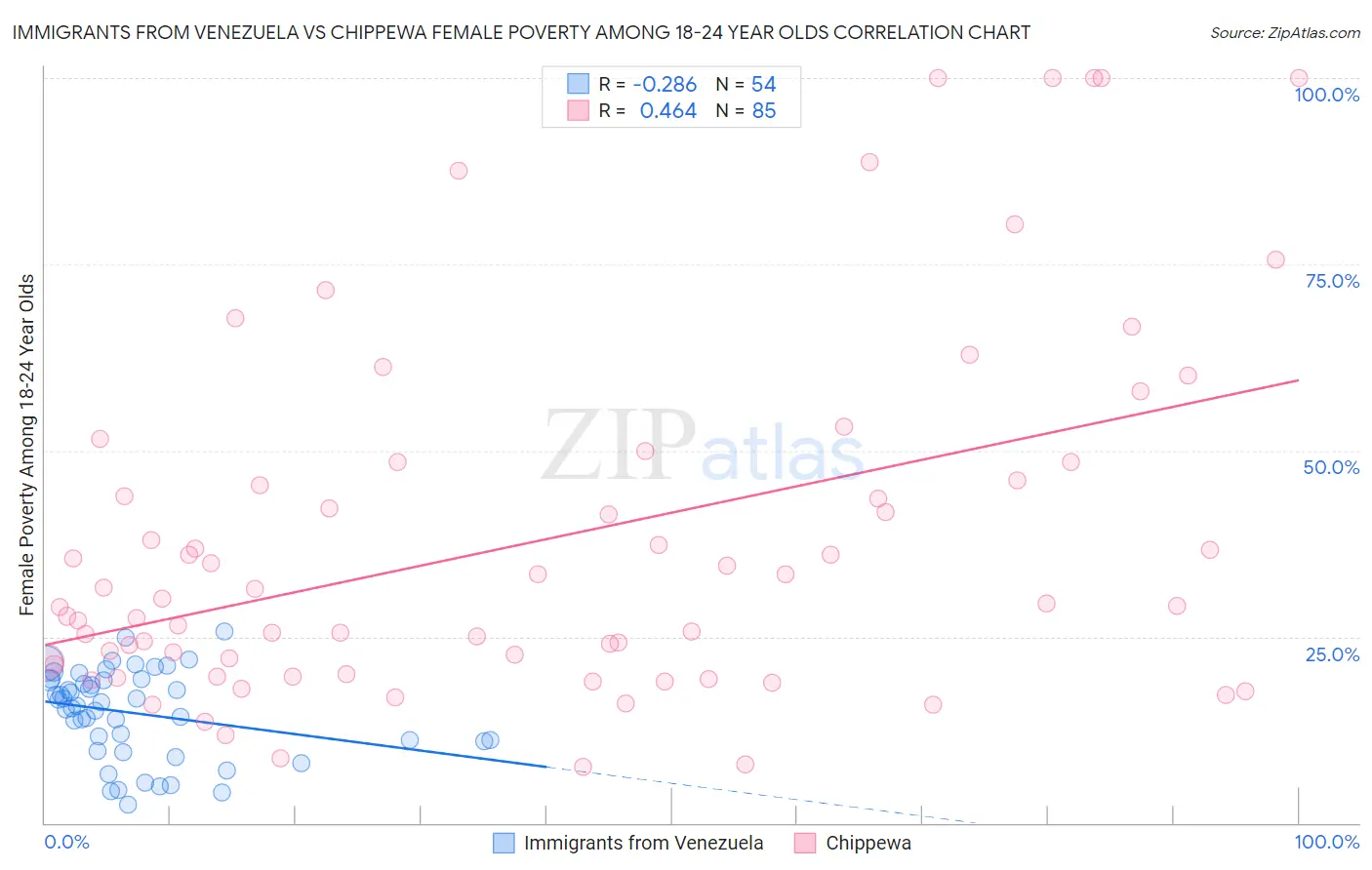 Immigrants from Venezuela vs Chippewa Female Poverty Among 18-24 Year Olds