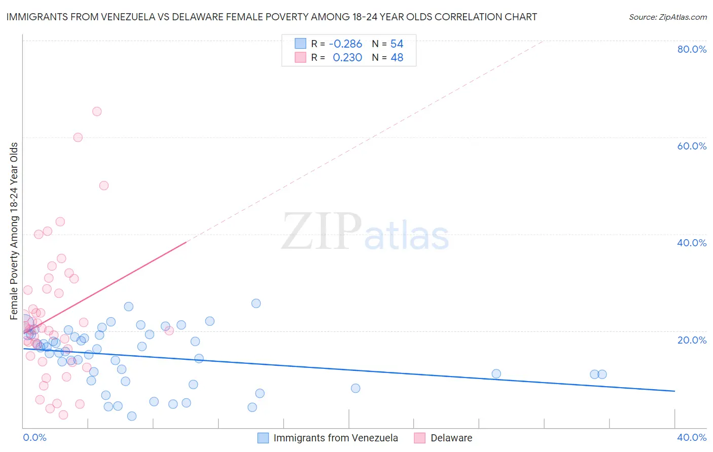 Immigrants from Venezuela vs Delaware Female Poverty Among 18-24 Year Olds