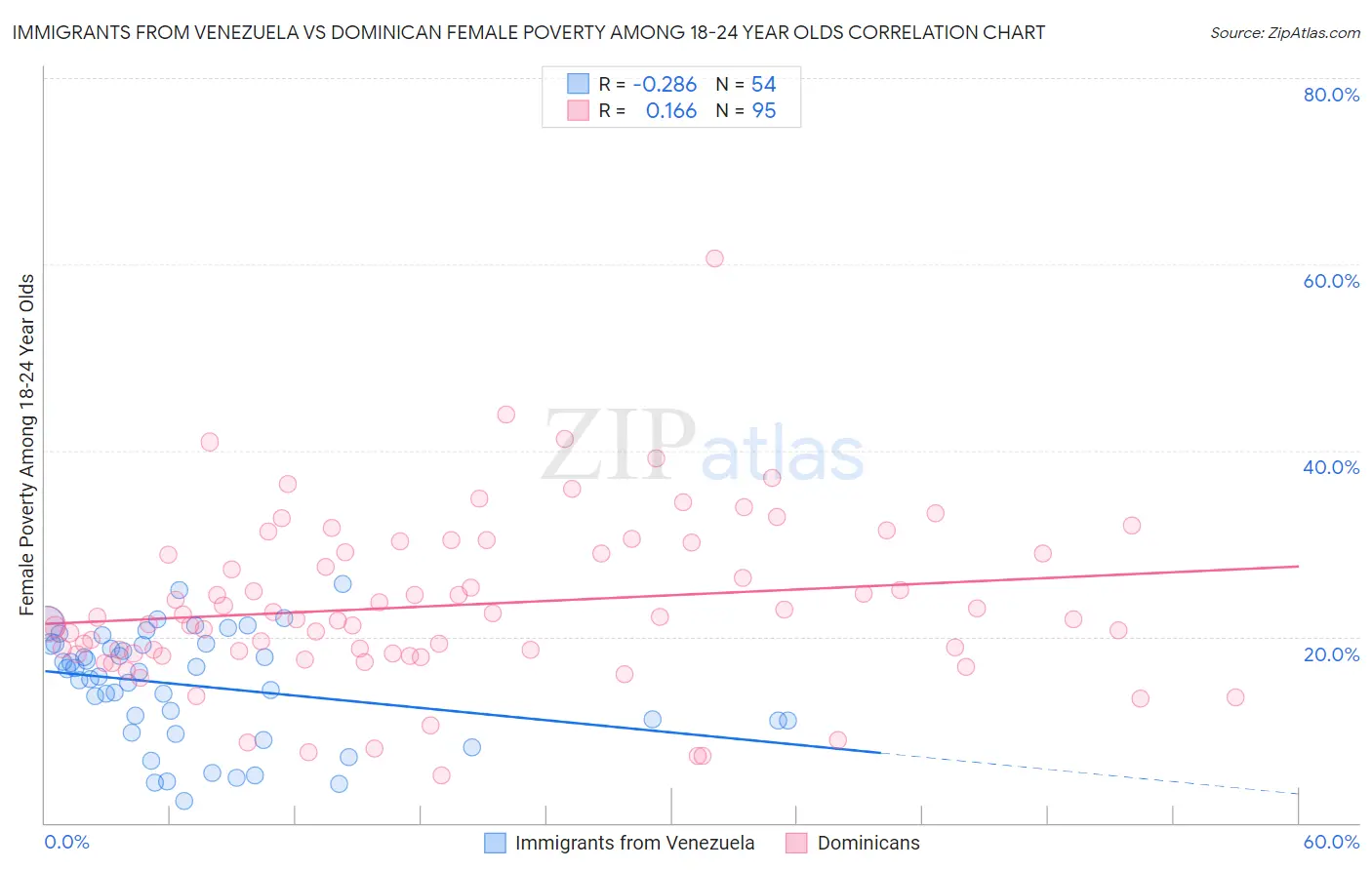 Immigrants from Venezuela vs Dominican Female Poverty Among 18-24 Year Olds