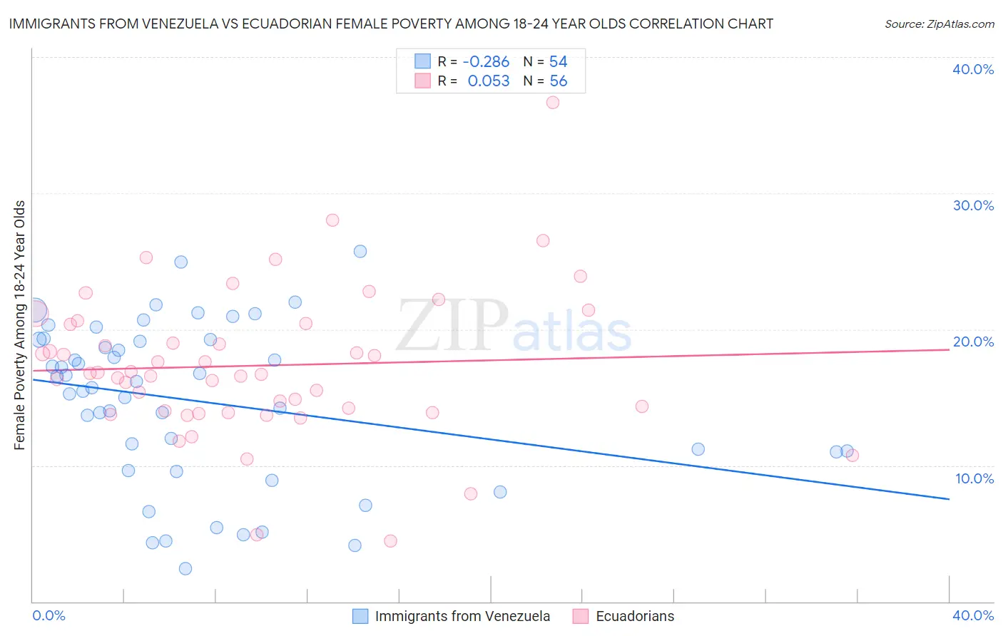 Immigrants from Venezuela vs Ecuadorian Female Poverty Among 18-24 Year Olds