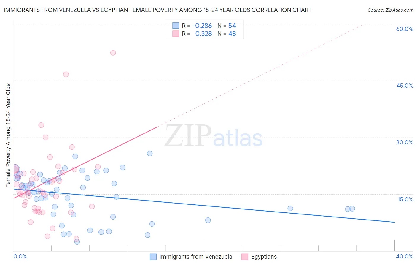 Immigrants from Venezuela vs Egyptian Female Poverty Among 18-24 Year Olds