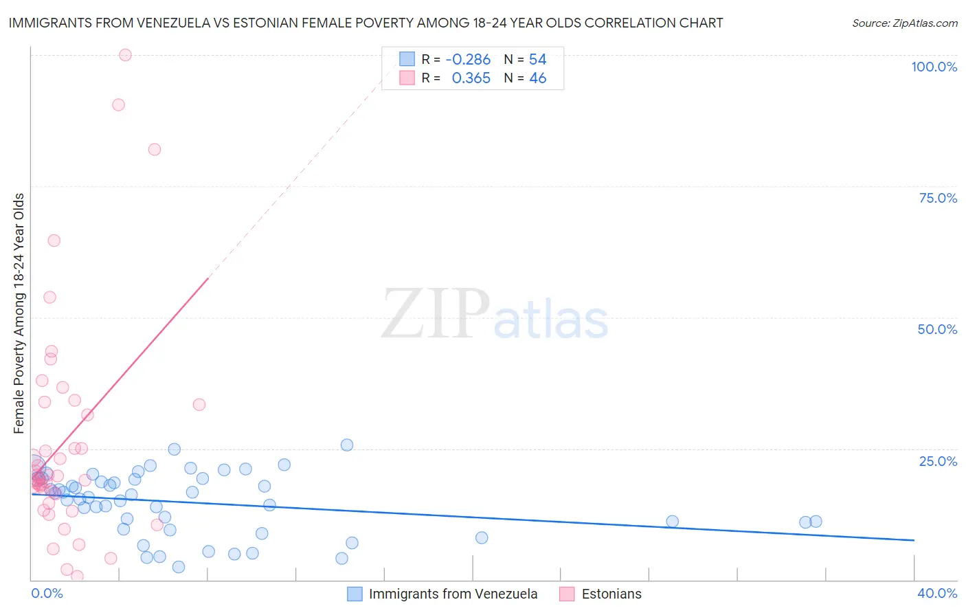 Immigrants from Venezuela vs Estonian Female Poverty Among 18-24 Year Olds