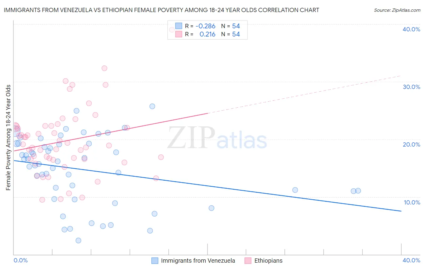 Immigrants from Venezuela vs Ethiopian Female Poverty Among 18-24 Year Olds