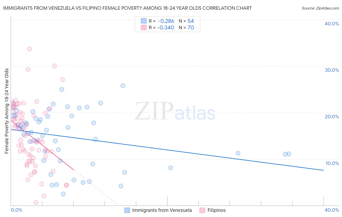 Immigrants from Venezuela vs Filipino Female Poverty Among 18-24 Year Olds